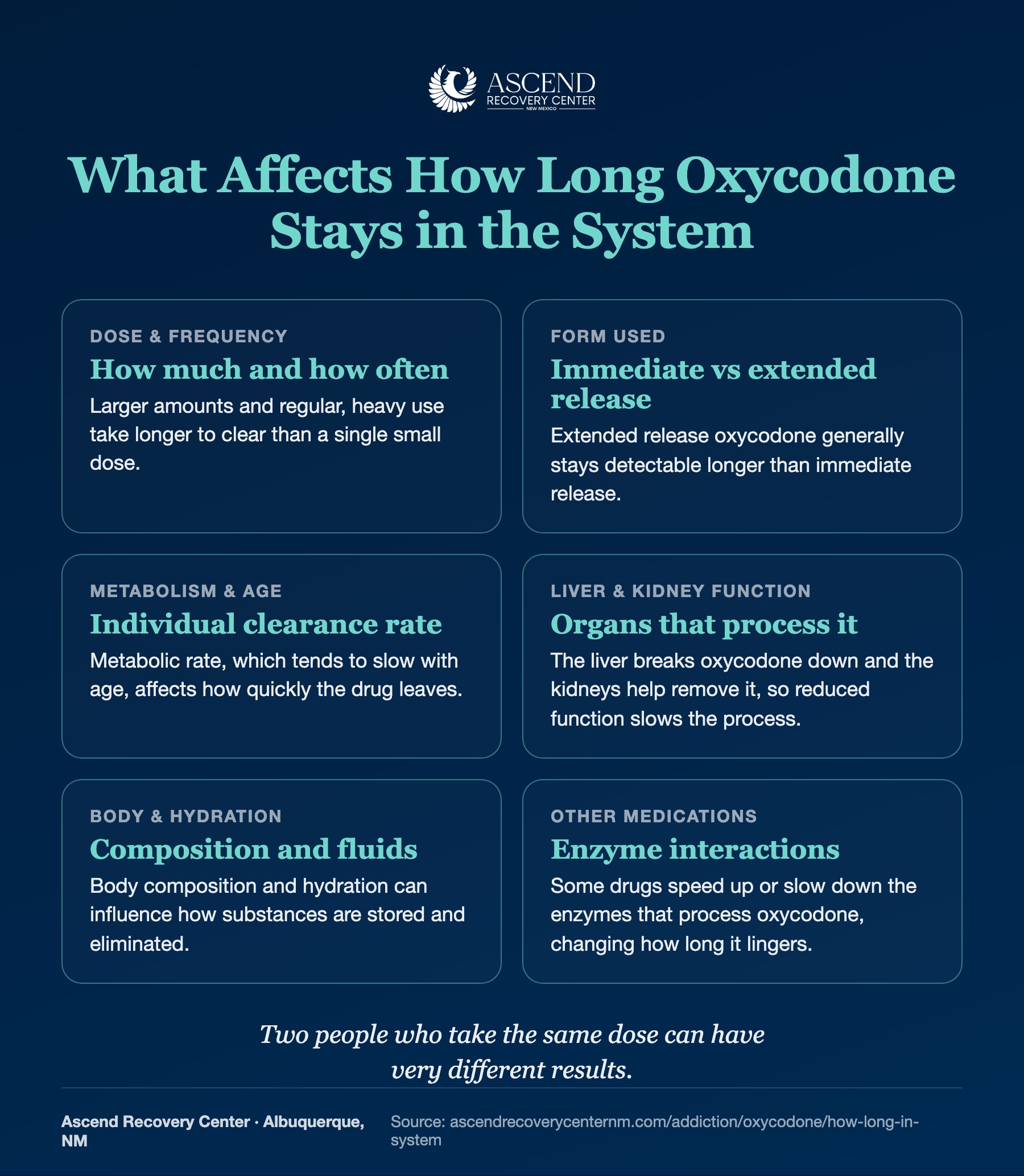 Grid of six factors that affect how long oxycodone stays in the system, including dose, form, metabolism, and organ function.