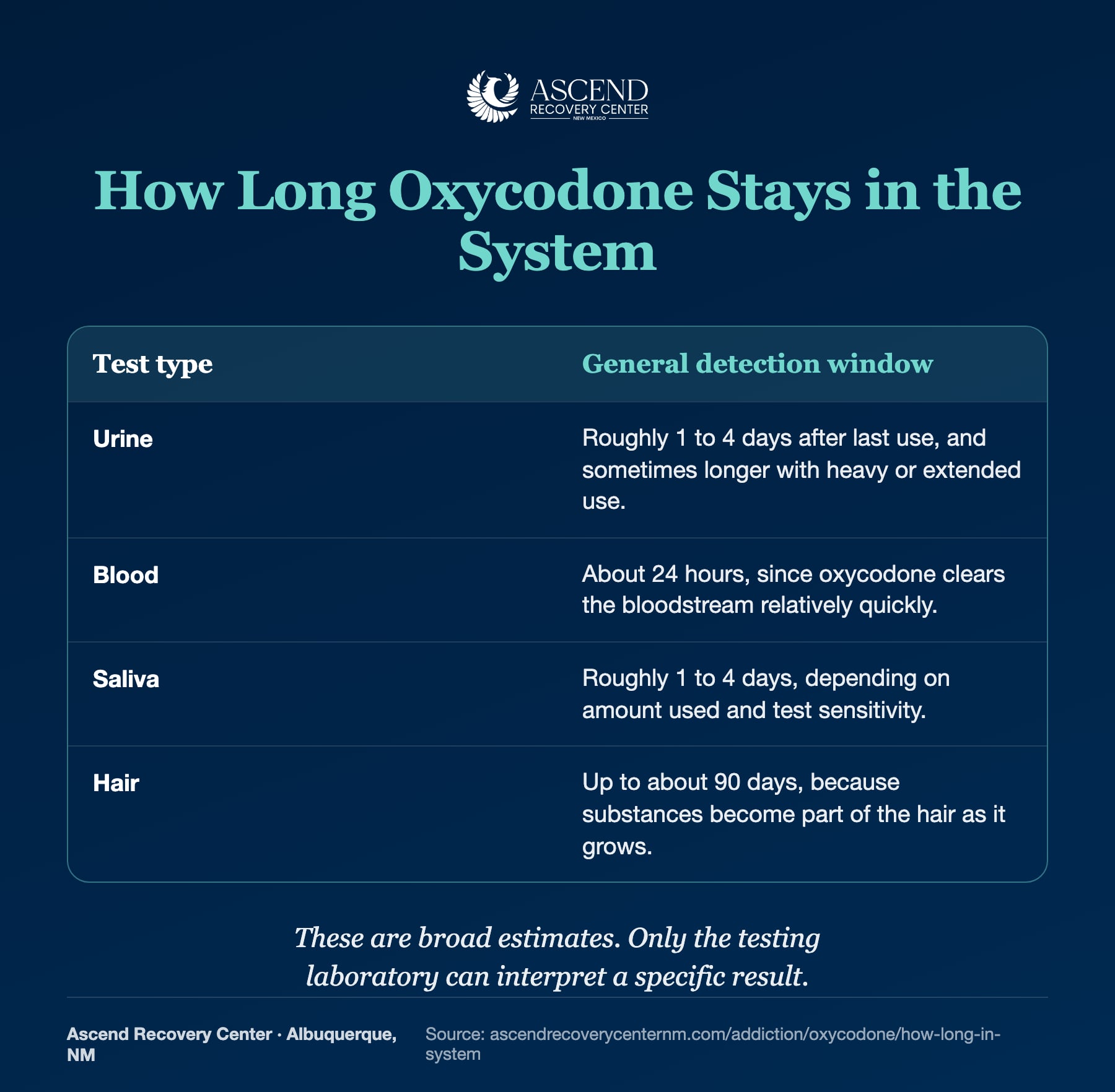 Table of approximate oxycodone detection windows for urine, blood, saliva, and hair tests.