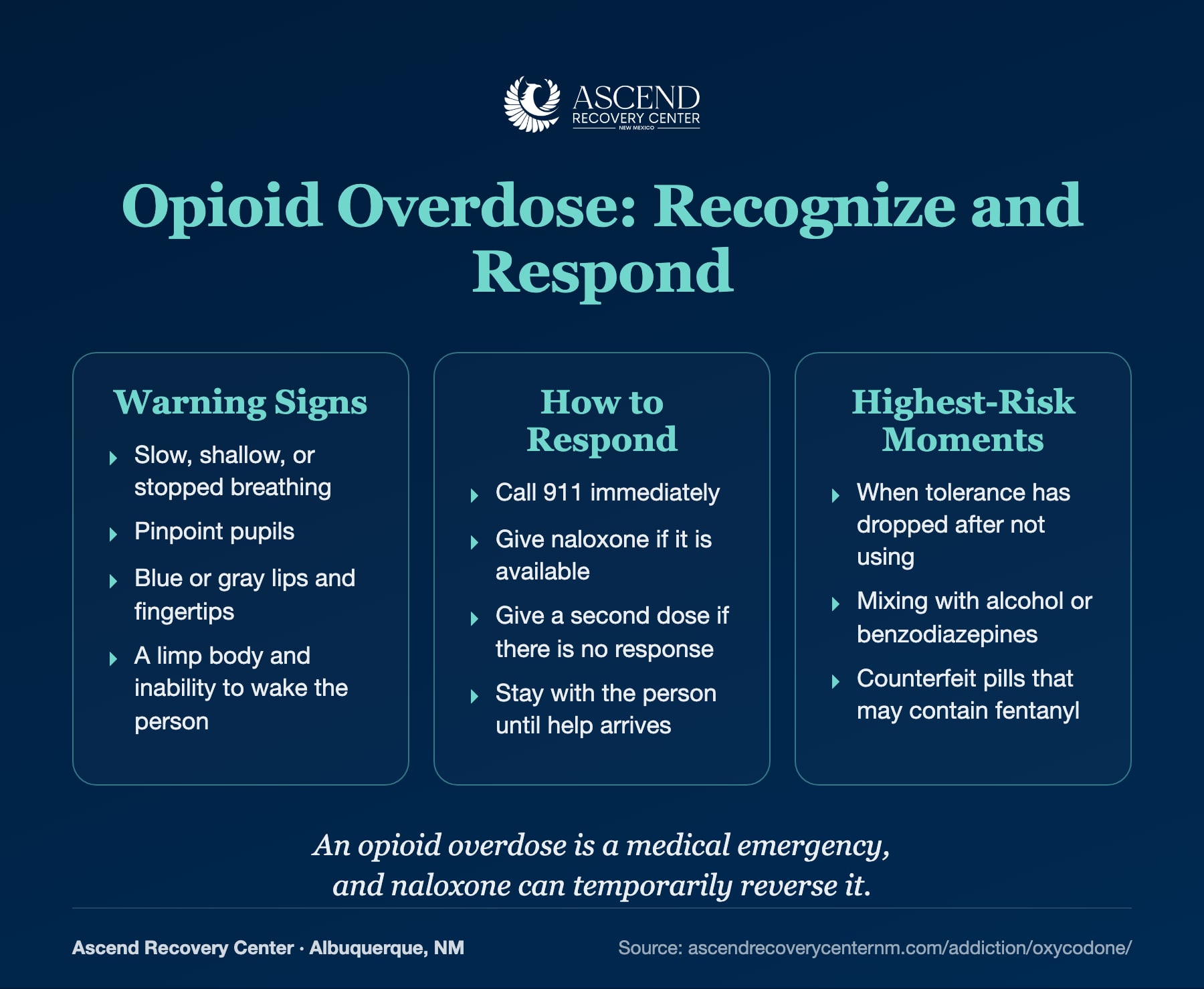 Opioid overdose warning signs, how to respond with 911 and naloxone, and highest-risk moments