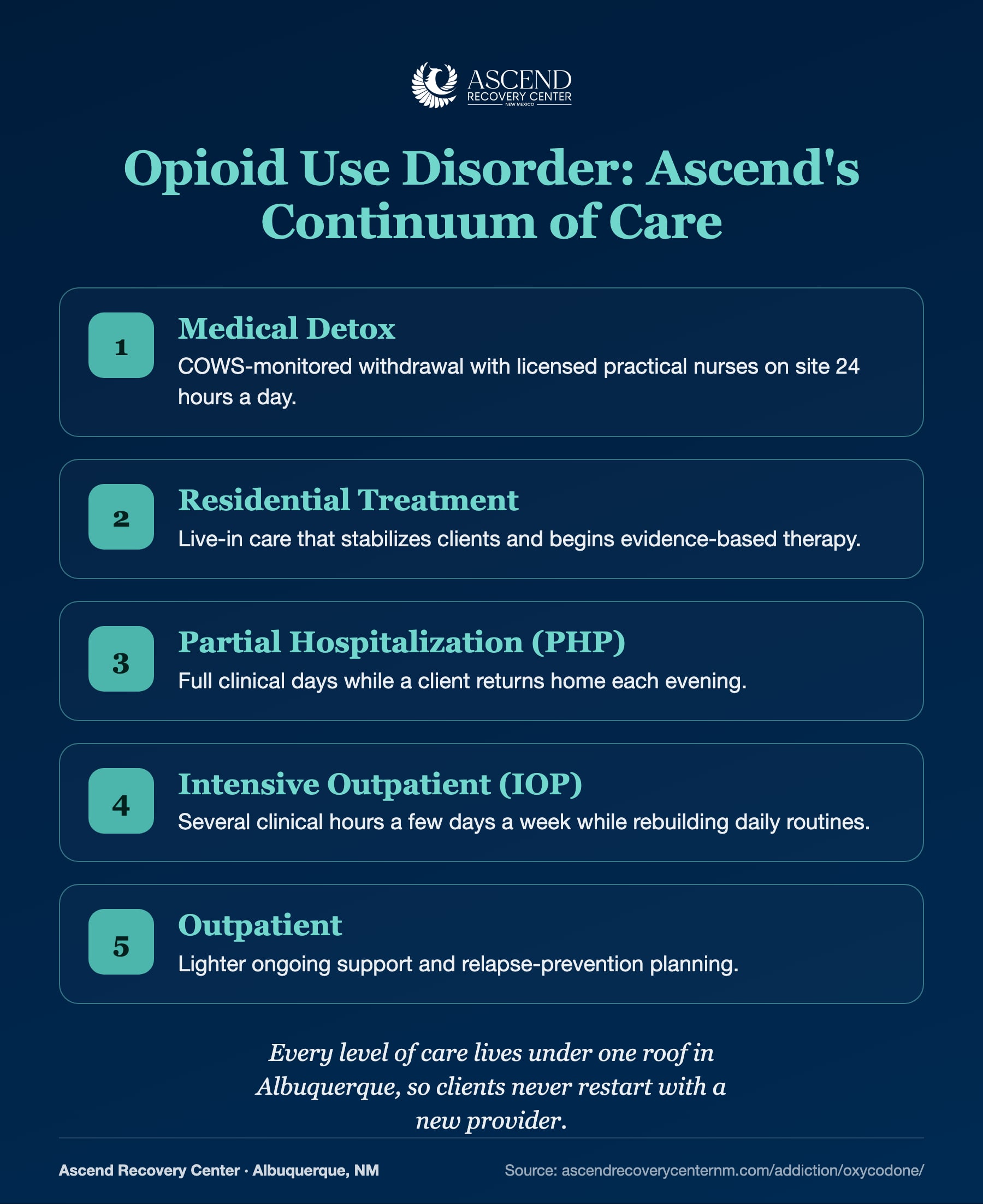 Ascend continuum of care for opioid use disorder: medical detox, residential, PHP, IOP, outpatient