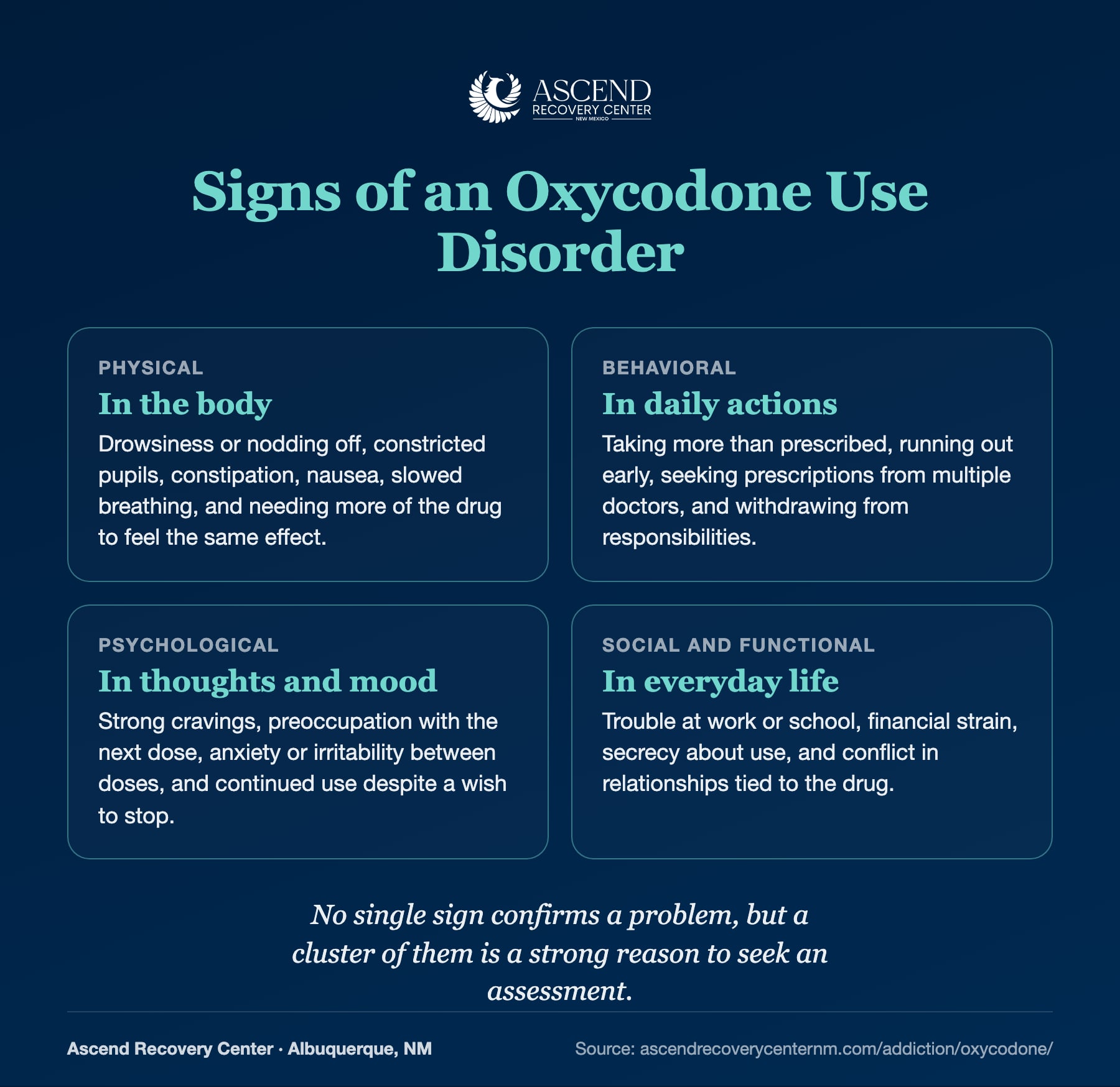 Signs of an oxycodone use disorder across physical, behavioral, psychological, and social categories