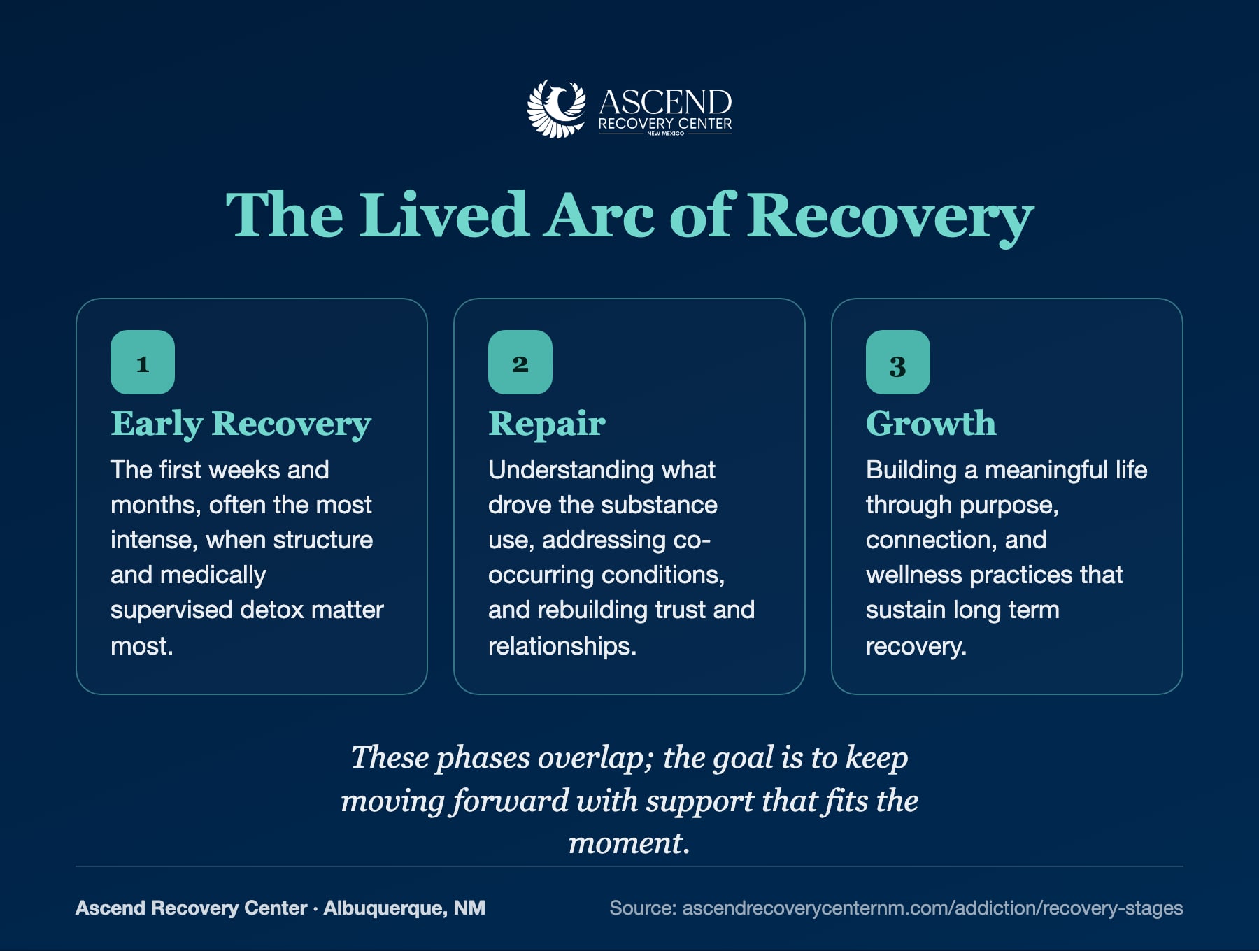 The lived arc of recovery in three phases: early recovery, repair, and growth