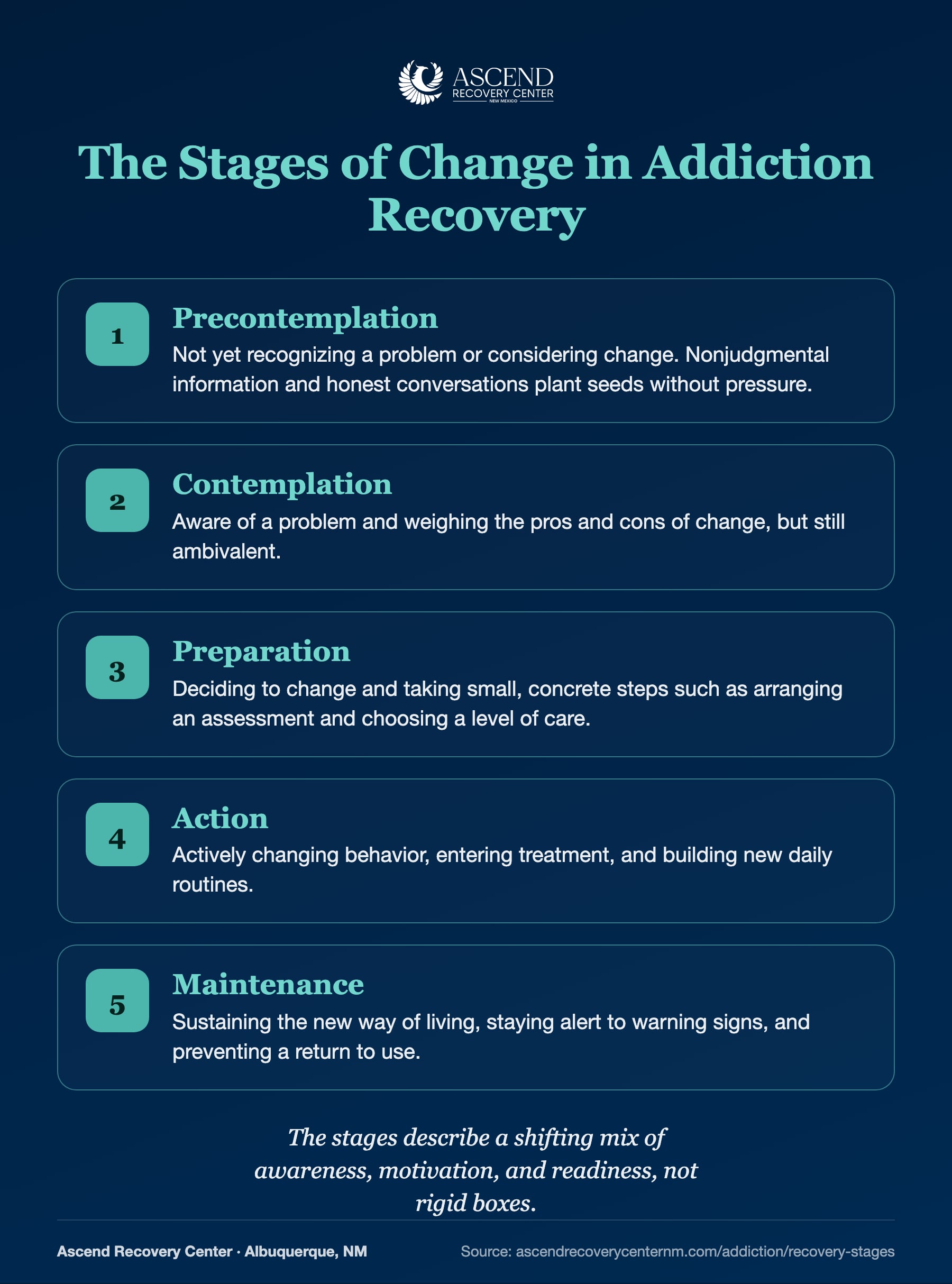 The five stages of change in addiction recovery from precontemplation to maintenance