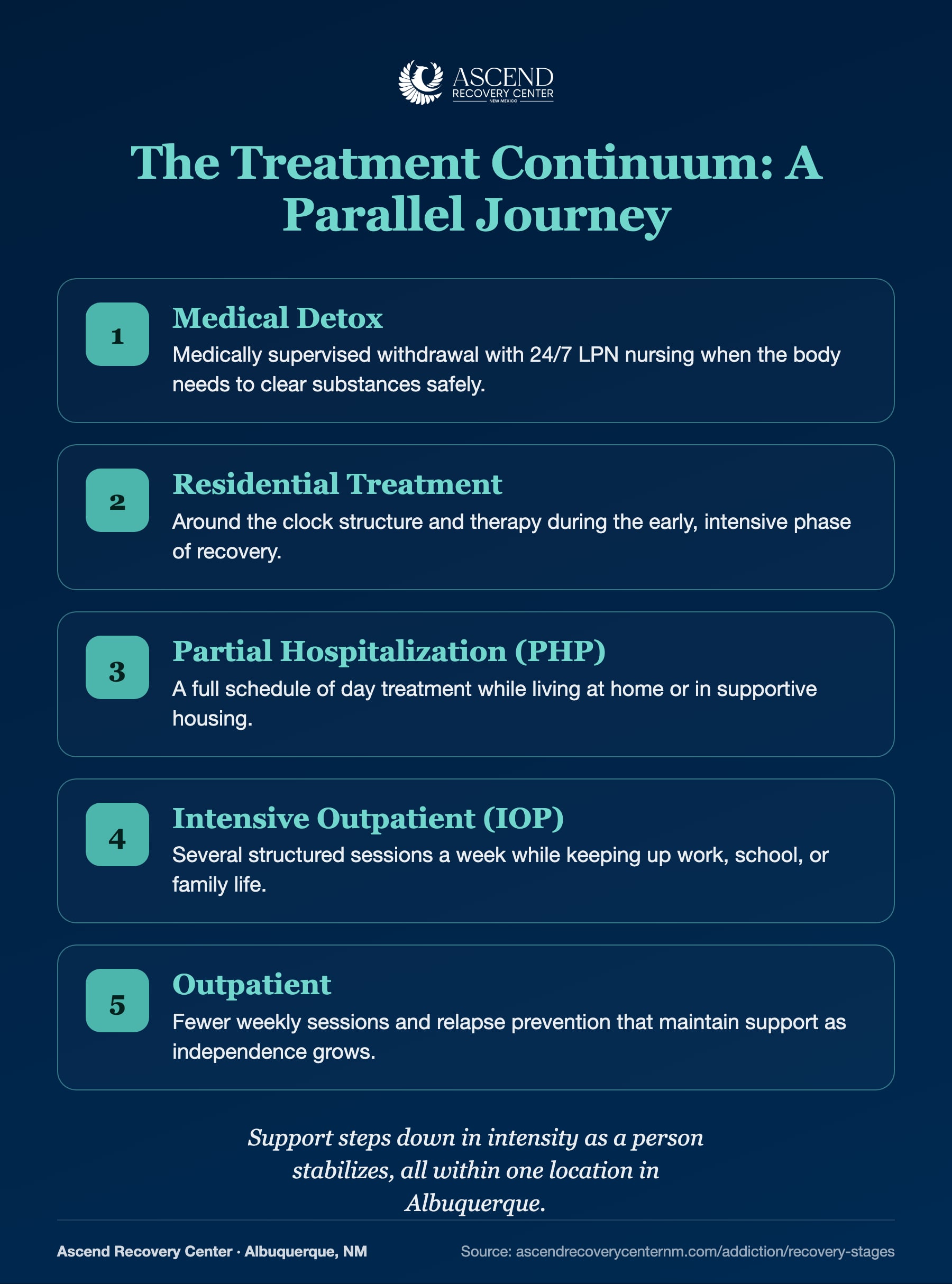 Ascend treatment continuum: medical detox, residential, PHP, IOP, and outpatient