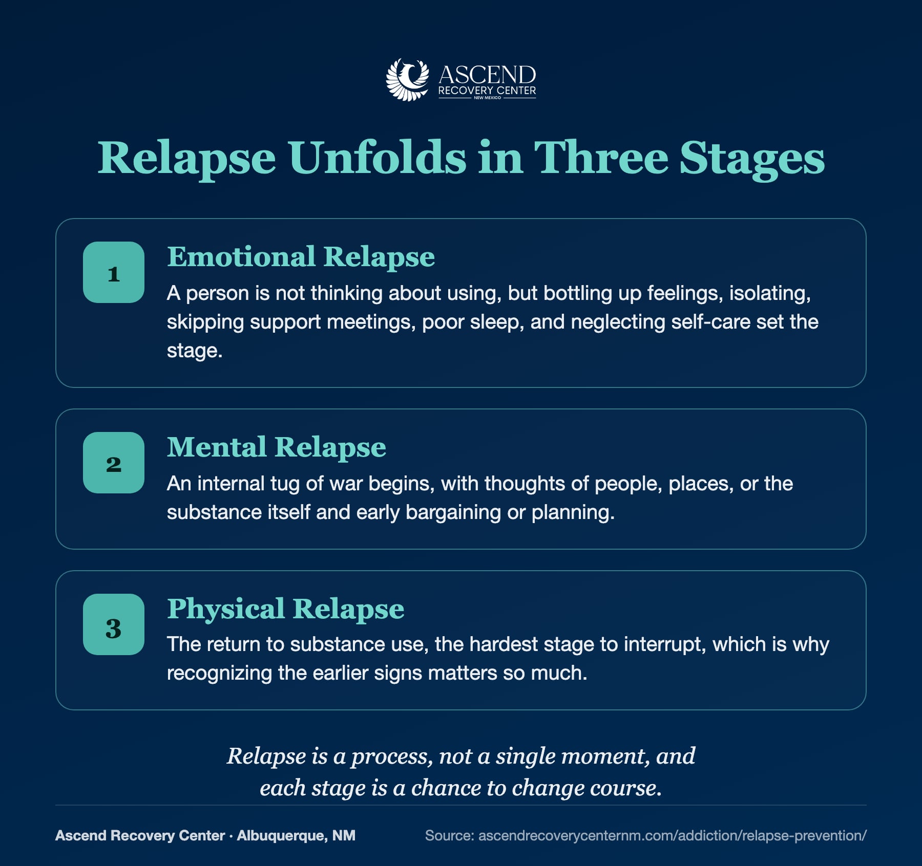 The three stages of relapse: emotional, mental, and physical
