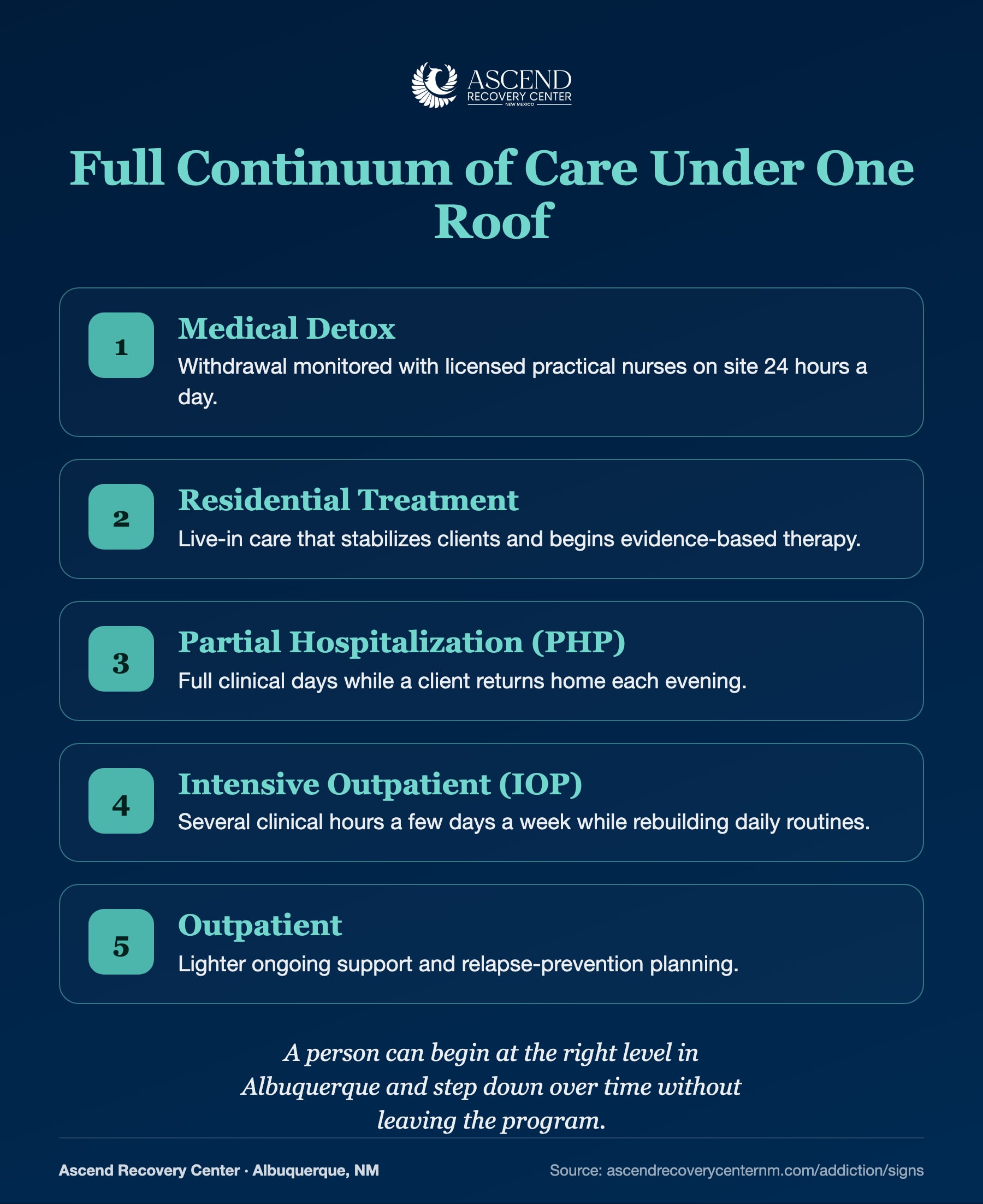 Ascend continuum of care: medical detox, residential, PHP, IOP, and outpatient