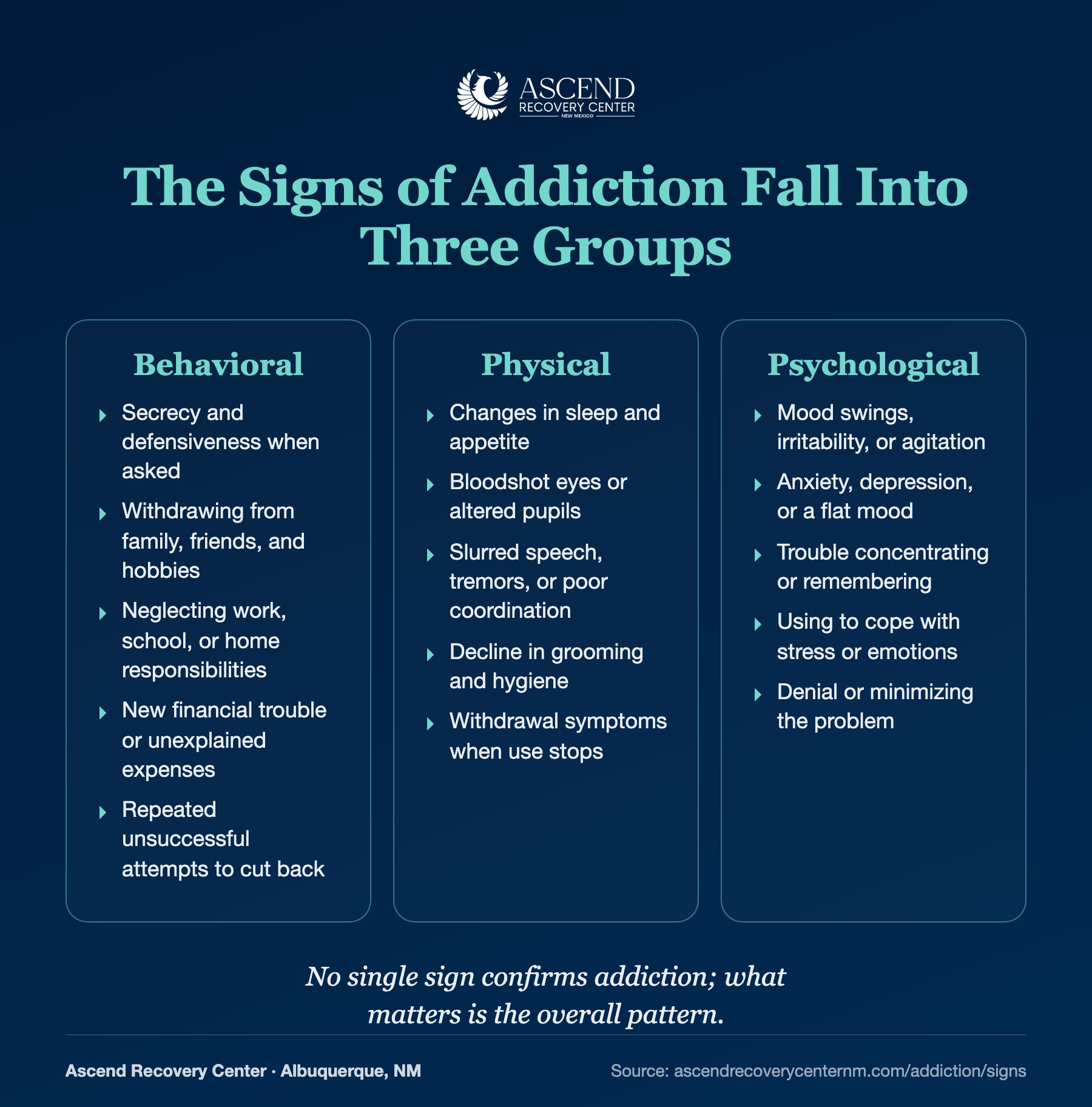 The signs of addiction grouped into behavioral, physical, and psychological categories