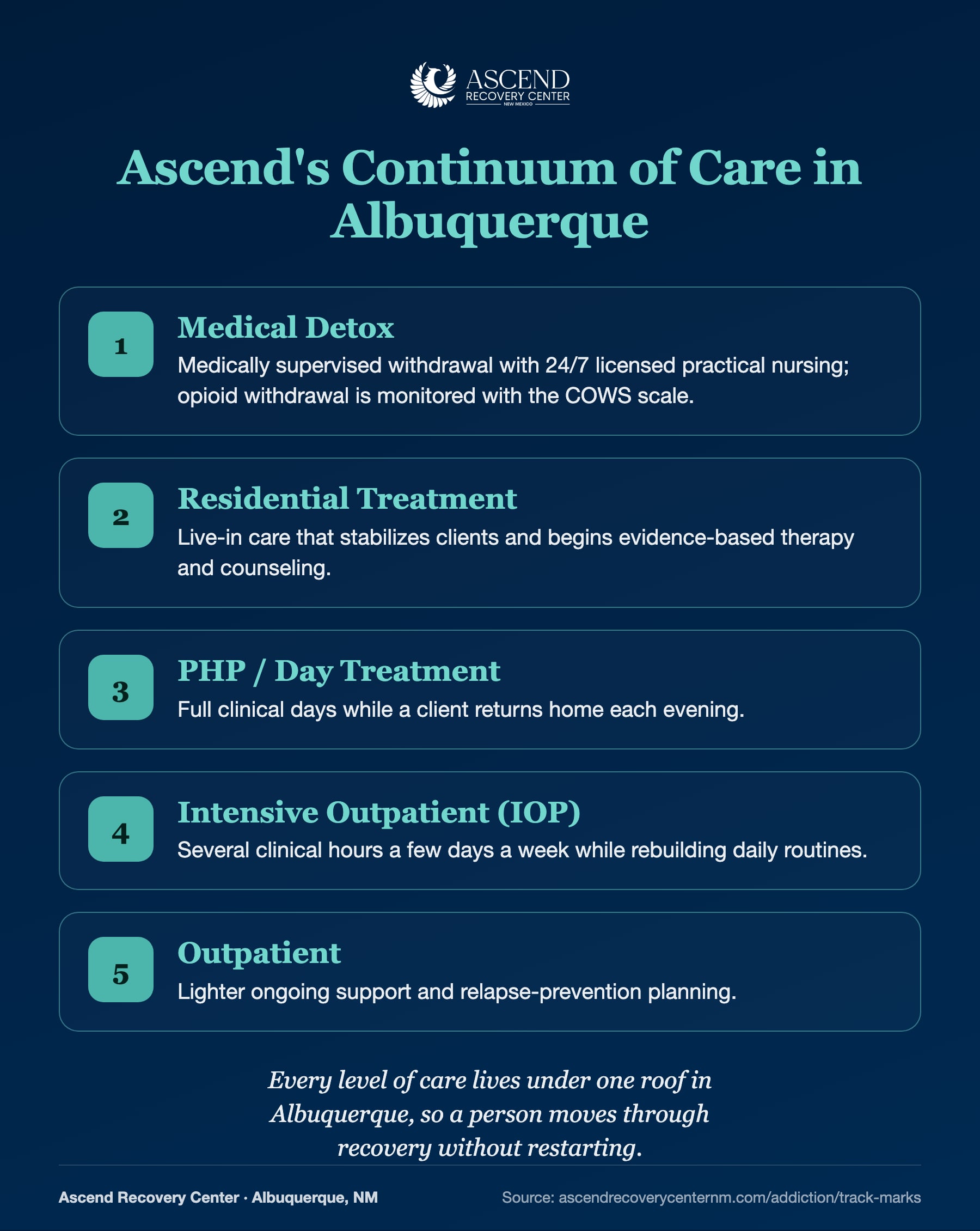 Ascend Recovery Center continuum of care in Albuquerque: medical detox, residential, PHP day treatment, intensive outpatient, and outpatient