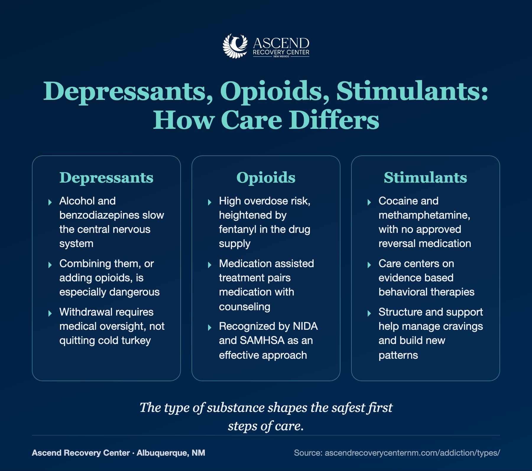 How care differs across depressants, opioids, and stimulants