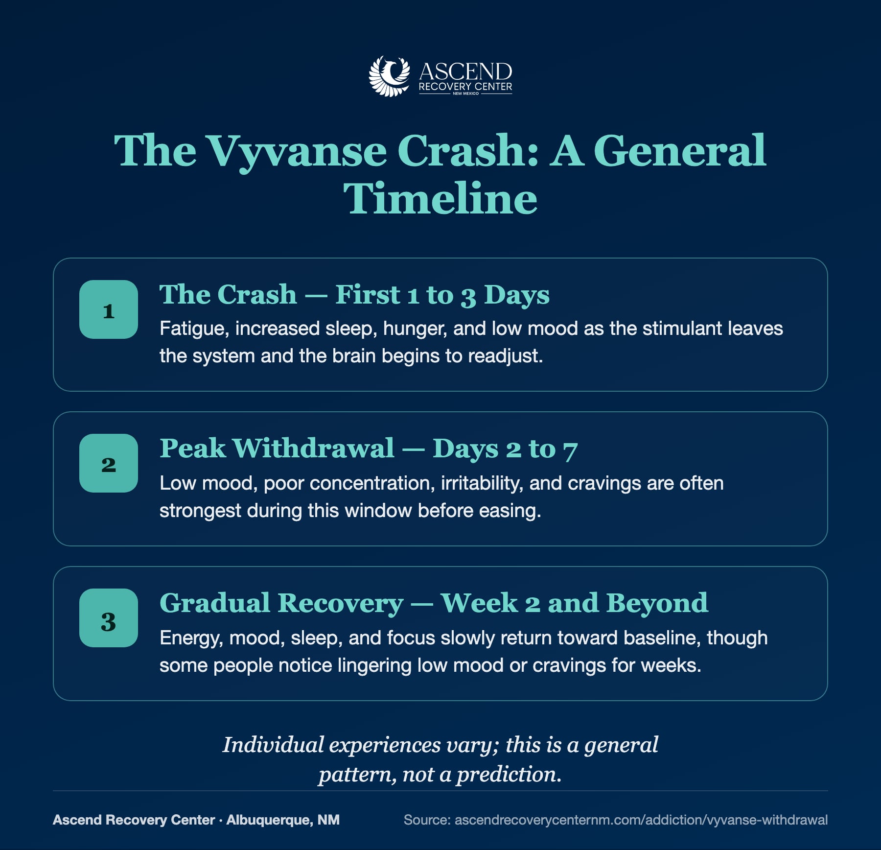 General timeline of the Vyvanse crash: the crash in days 1 to 3, peak withdrawal in days 2 to 7, and gradual recovery from week 2 onward