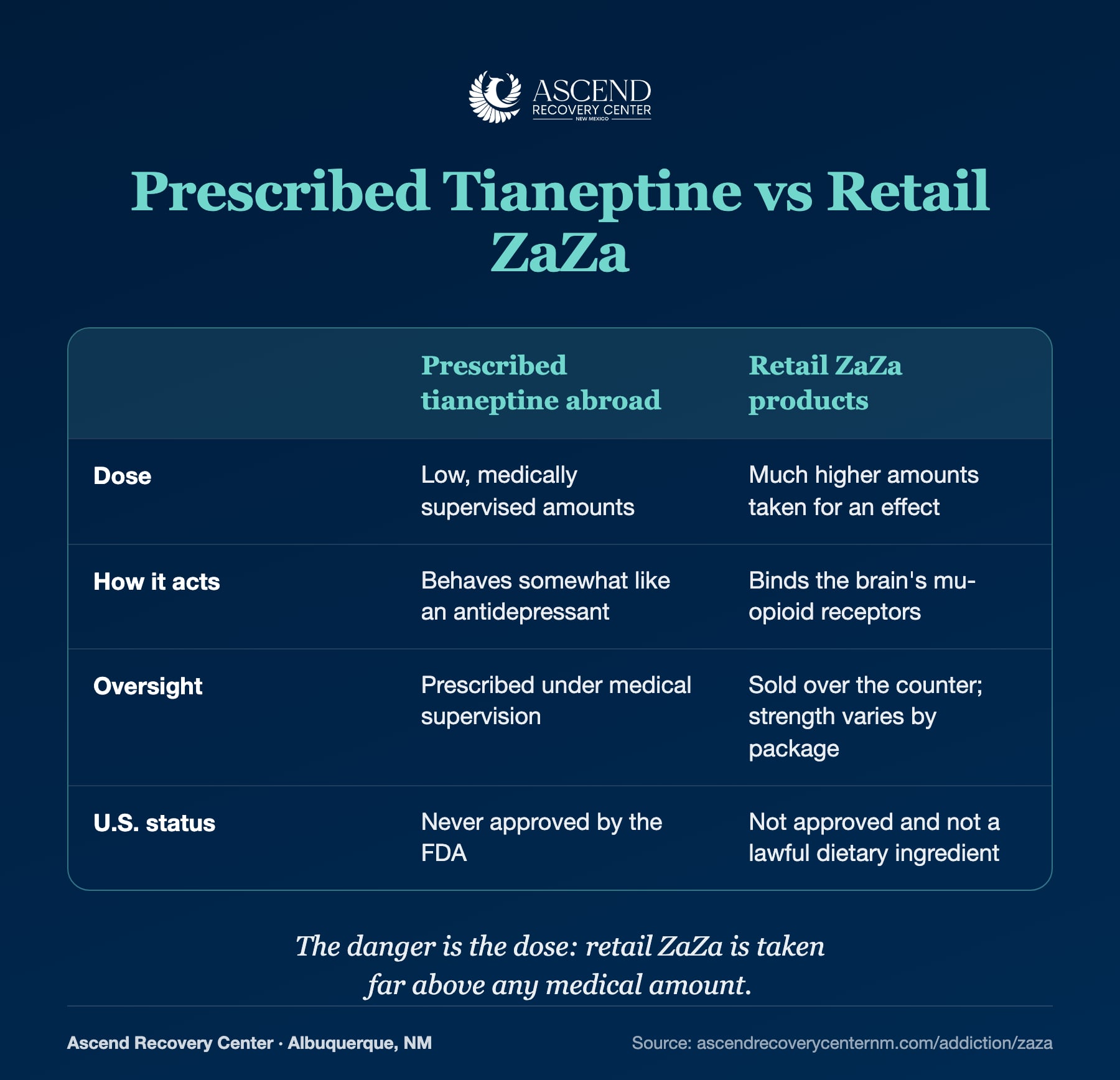 Comparison table of prescribed tianeptine abroad versus retail ZaZa products across dose, action, oversight, and U.S. status