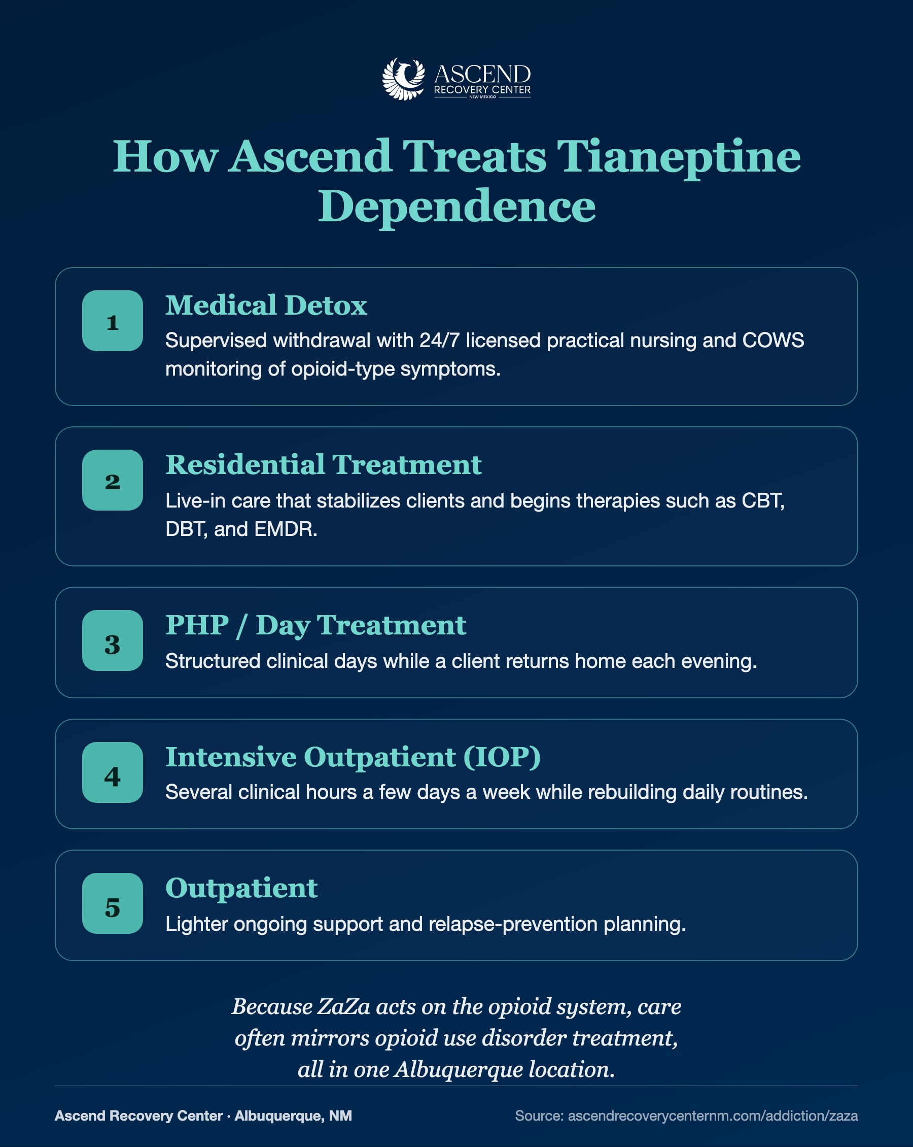 Ascend continuum of care for tianeptine dependence: medical detox, residential, PHP day treatment, IOP, and outpatient