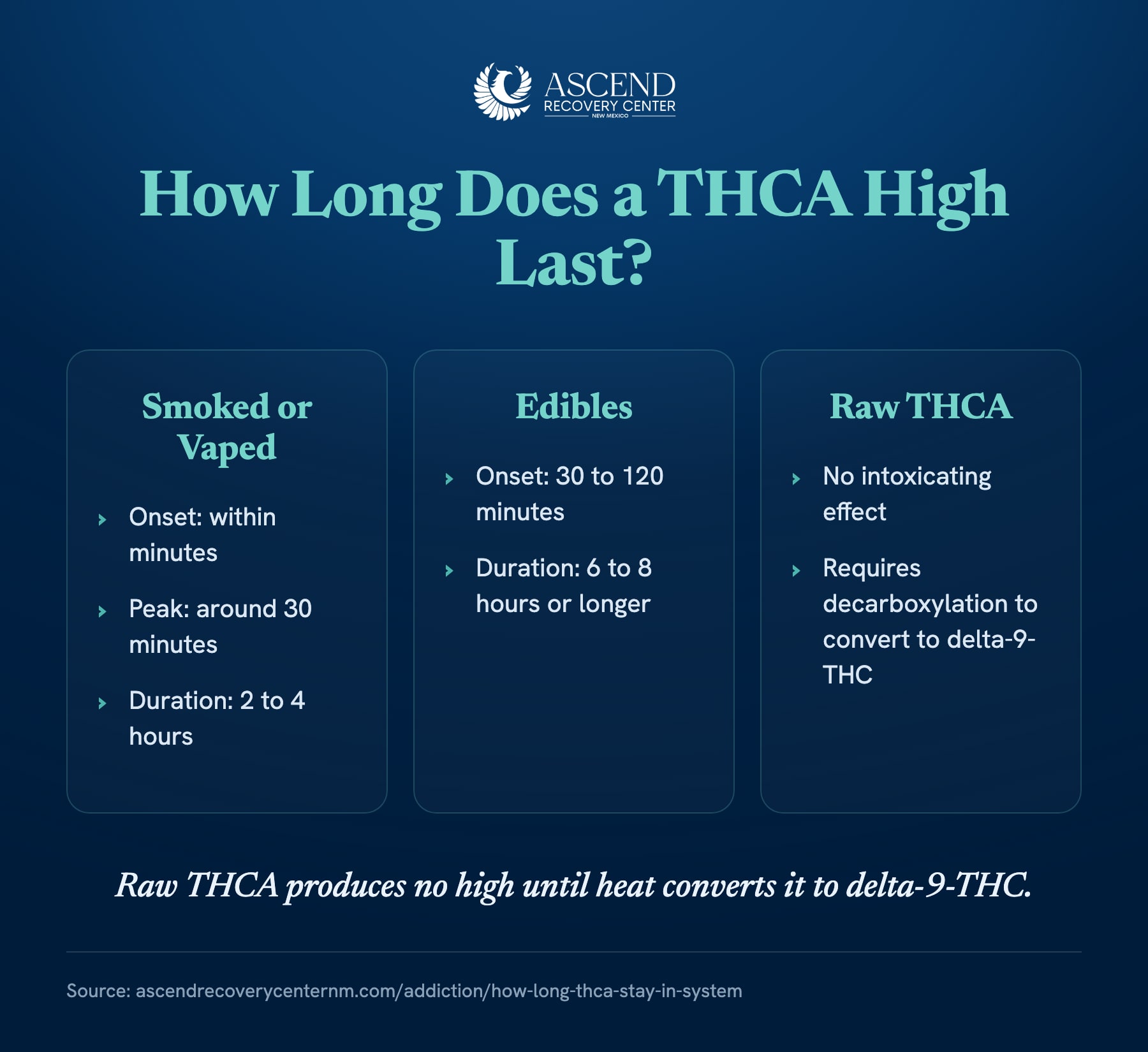 How Long Does a THCA High Last?