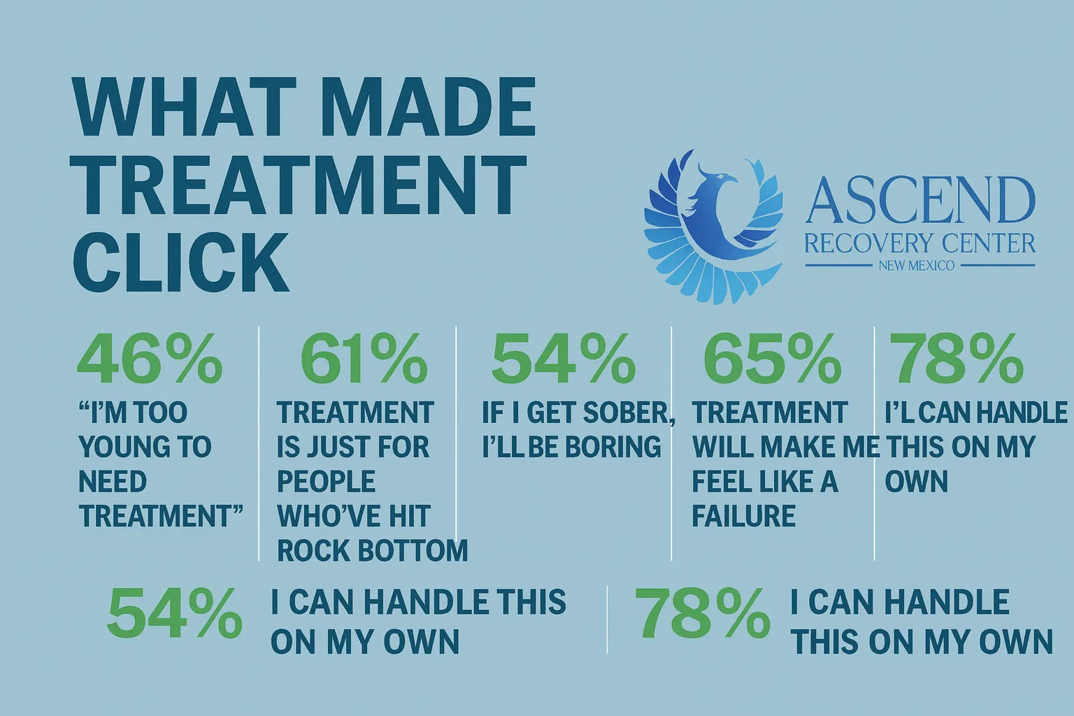 Treatment Success Stats